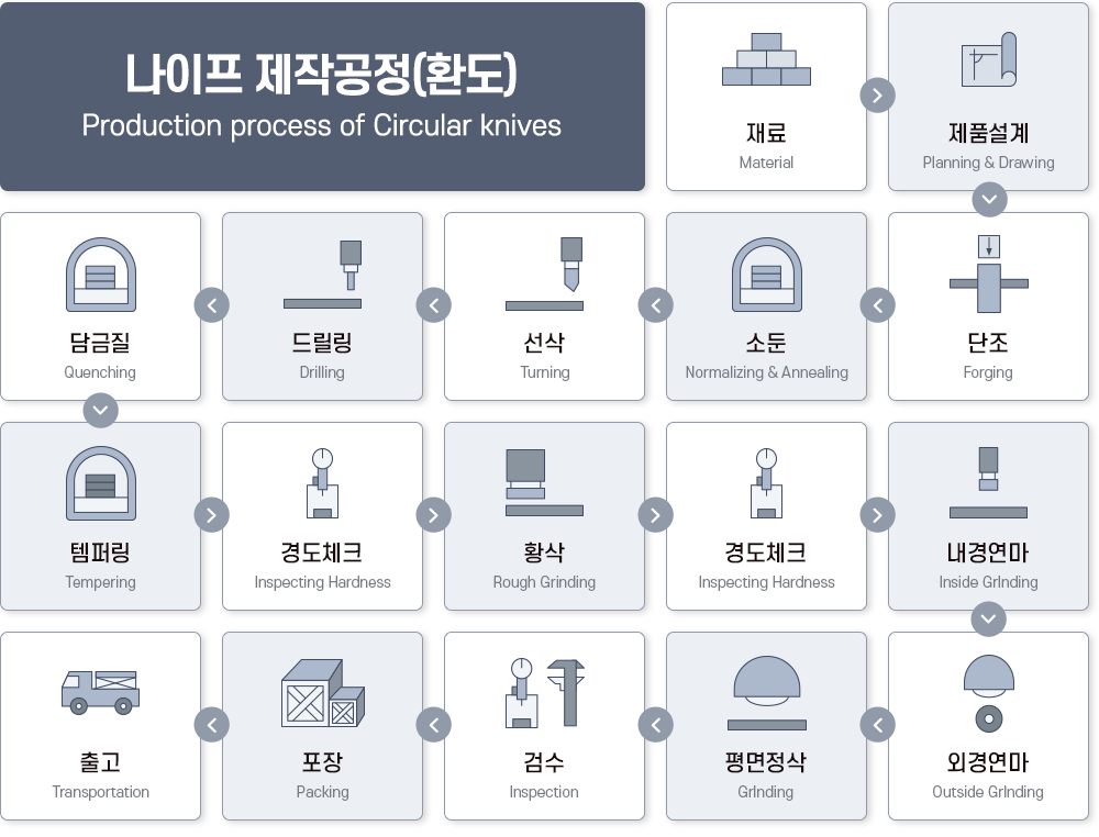 Dongyang Kangup circular knife(Circular Knife) Detailed production process flow chart