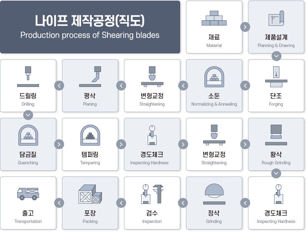 Dongyang Kangup straight knife(Straight Knife) Detailed production process flow chart