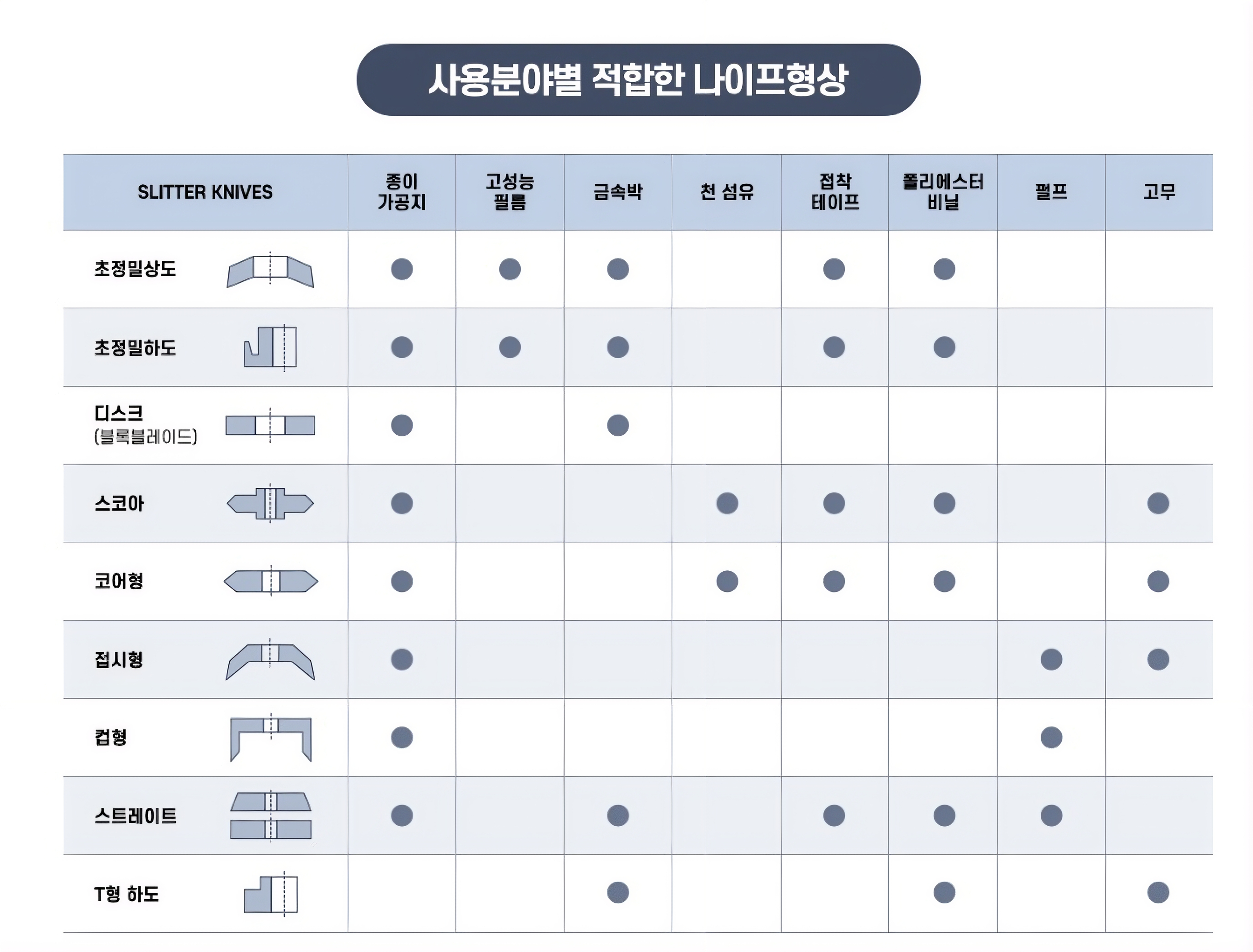 동양강업 제지 슬리터 사용분야별 적합한 나이프 형상 및 설계 데이터
