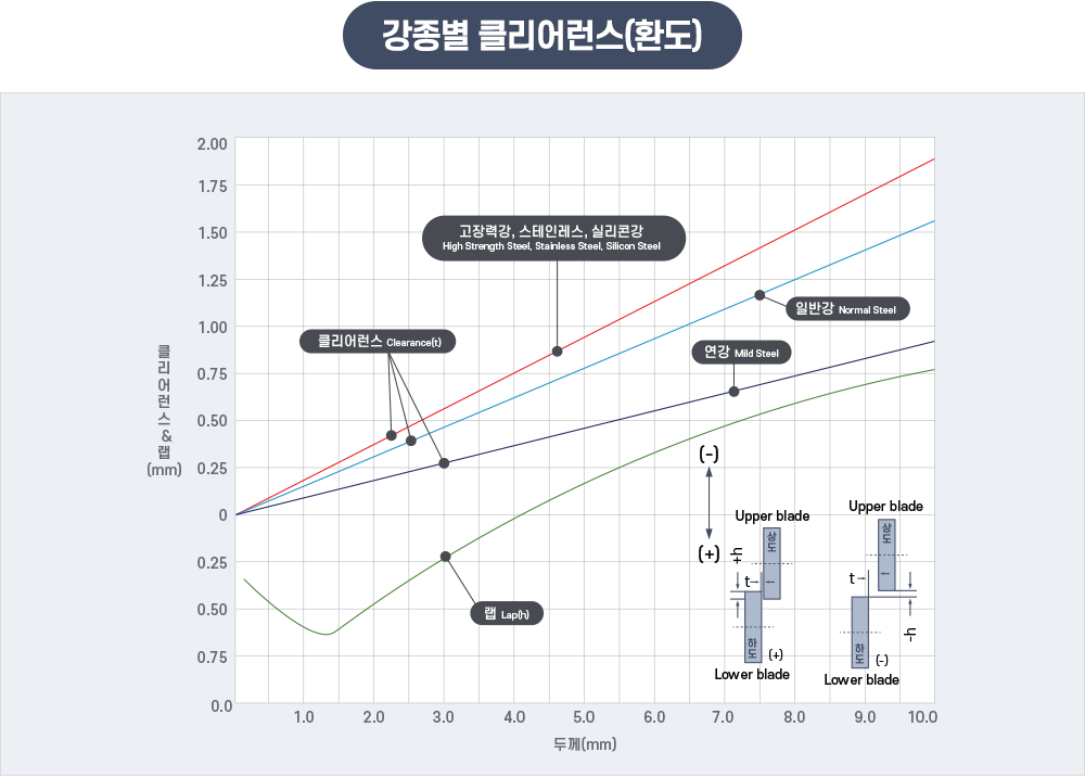 강종별 환도 클리어런스 및 랩 양 가이드